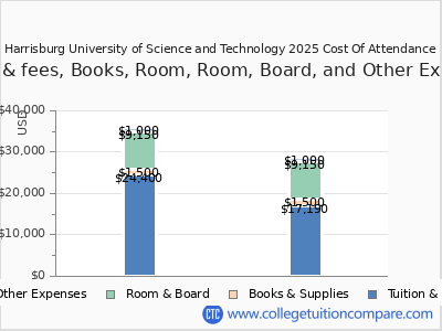Harrisburg University of Science and Technology 2025 COA (cost of attendance) chart