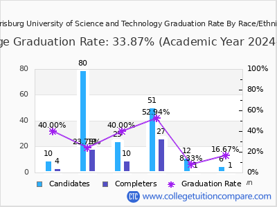 Harrisburg University of Science and Technology graduation rate by race