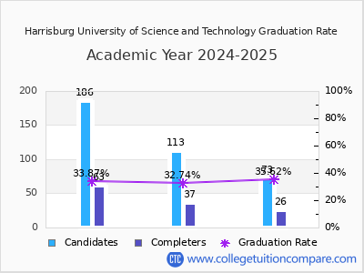 Harrisburg University of Science and Technology graduation rate by gender