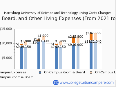 Harrisburg University of Science and Technology 2025 room & board cost chart