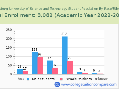 Harrisburg University of Science and Technology 2023 Student Population by Gender and Race chart