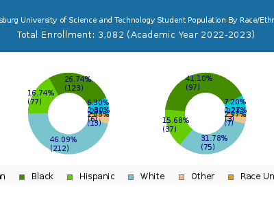 Harrisburg University of Science and Technology 2023 Student Population by Gender and Race chart