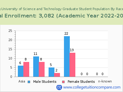 Harrisburg University of Science and Technology 2023 Graduate Enrollment by Gender and Race chart