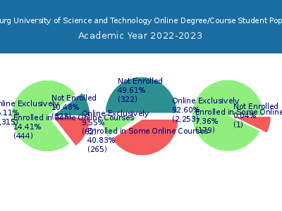 Harrisburg University of Science and Technology 2023 Online Student Population chart