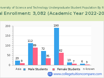 Harrisburg University of Science and Technology 2023 Undergraduate Enrollment by Gender and Race chart