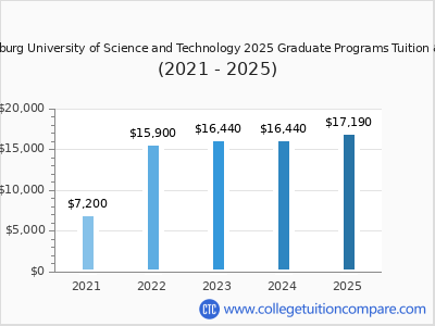 Harrisburg University of Science and Technology 2025 graduate tuition chart