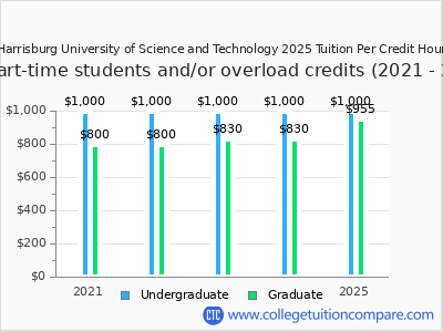 Harrisburg University of Science and Technology 2025 cost per credit hour chart