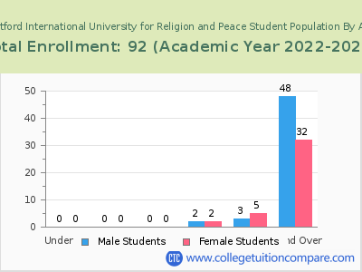 Hartford International University for Religion and Peace 2023 Student Population by Age chart