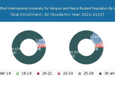 Hartford International University for Religion and Peace 2023 Student Population Age Diversity Pie chart