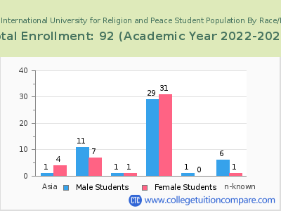 Hartford International University for Religion and Peace 2023 Student Population by Gender and Race chart