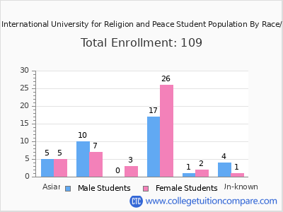Hartford International University for Religion and Peace 2025 Student Population by Gender and Race chart