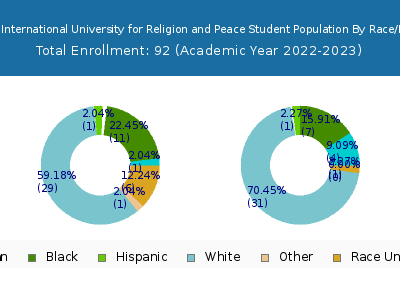 Hartford International University for Religion and Peace 2023 Student Population by Gender and Race chart