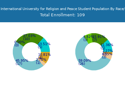 Hartford International University for Religion and Peace 2025 Student Population by Gender and Race chart