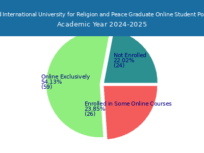 Hartford International University for Religion and Peace 2025 Online Student Population chart