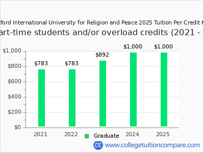 Hartford International University for Religion and Peace 2025 cost per credit hour chart