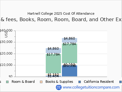 Hartnell College 2025 COA (cost of attendance) chart