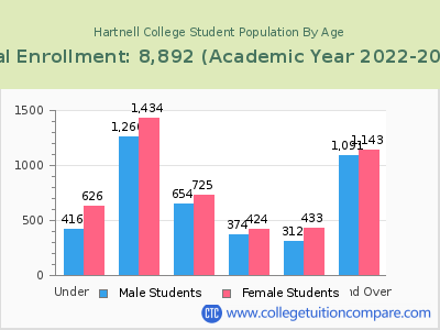 Hartnell College 2023 Student Population by Age chart