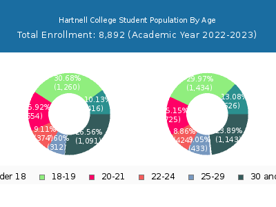 Hartnell College 2023 Student Population Age Diversity Pie chart