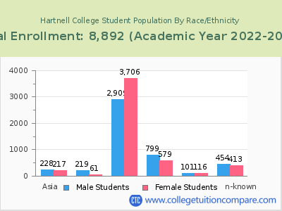 Hartnell College 2023 Student Population by Gender and Race chart