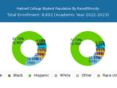 Hartnell College 2023 Student Population by Gender and Race chart