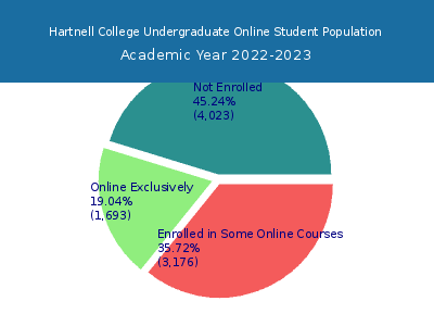 Hartnell College 2023 Online Student Population chart