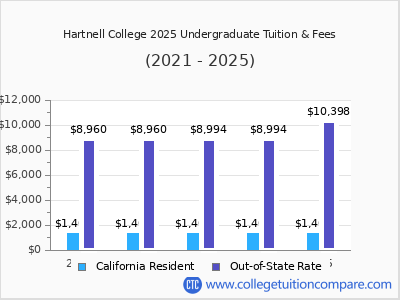 Hartnell College 2025 undergraduate tuition chart