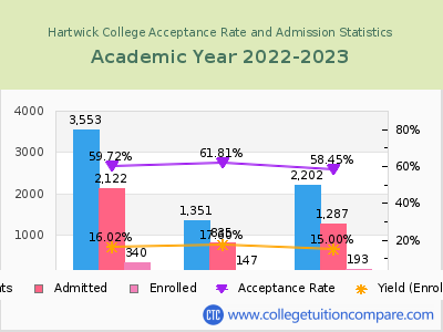 Hartwick College 2023 Acceptance Rate By Gender chart