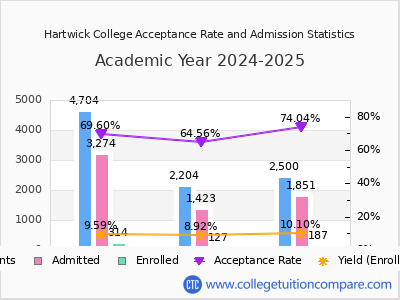 Hartwick College 2025 Acceptance Rate By Gender chart