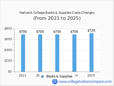 Hartwick College 2025 books & supplies cost chart