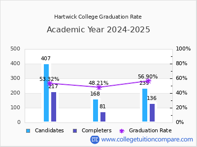 Hartwick College graduation rate by gender