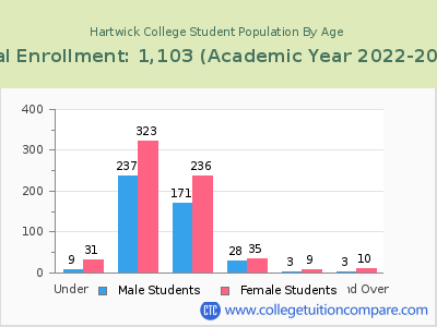 Hartwick College 2023 Student Population by Age chart