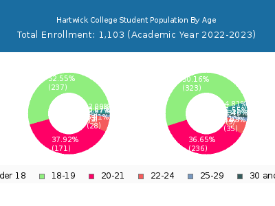 Hartwick College 2023 Student Population Age Diversity Pie chart