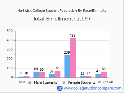 Hartwick College 2025 Student Population by Gender and Race chart