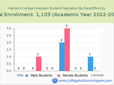 Hartwick College 2023 Graduate Enrollment by Gender and Race chart