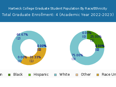 Hartwick College 2023 Graduate Enrollment by Gender and Race chart