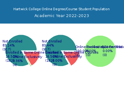 Hartwick College 2023 Online Student Population chart