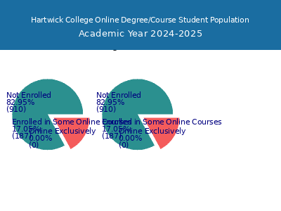 Hartwick College 2025 Online Student Population chart