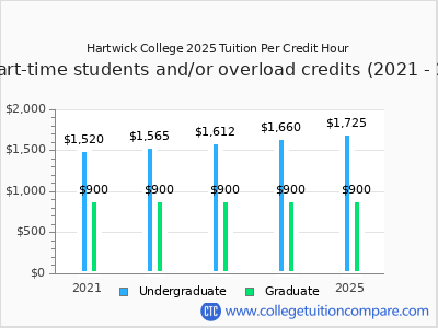 Hartwick College 2025 cost per credit hour chart