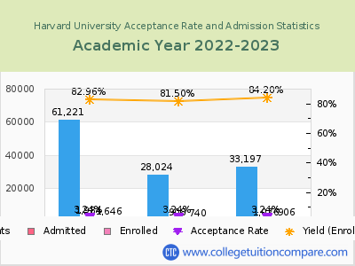 Harvard University 2023 Acceptance Rate By Gender chart