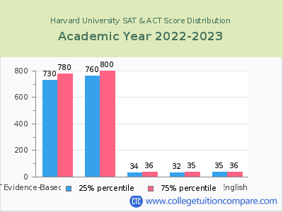 Harvard University 2023 SAT and ACT Score Chart