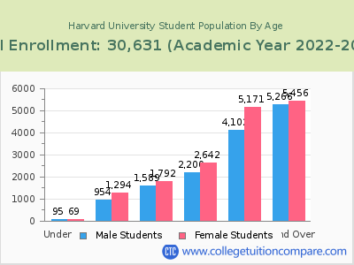 Harvard University 2023 Student Population by Age chart