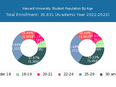 Harvard University 2023 Student Population Age Diversity Pie chart