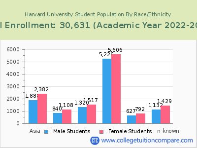 Harvard University 2023 Student Population by Gender and Race chart
