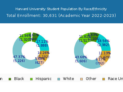 Harvard University 2023 Student Population by Gender and Race chart
