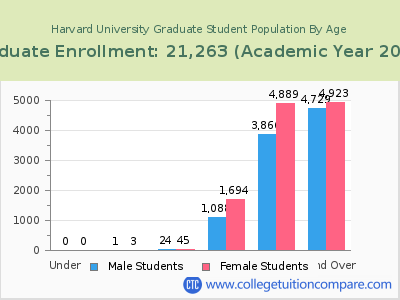 Harvard University 2023 Graduate Enrollment by Age chart