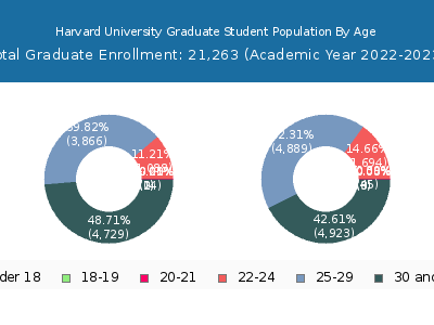 Harvard University 2023 Graduate Enrollment Age Diversity Pie chart