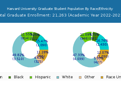 Harvard University 2023 Graduate Enrollment by Gender and Race chart