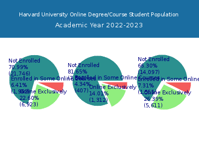Harvard University 2023 Online Student Population chart
