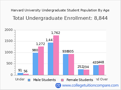 Harvard University 2025 Undergraduate Enrollment by Age chart