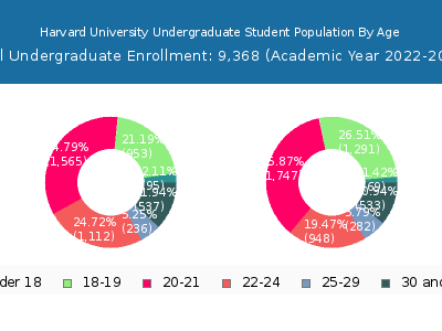 Harvard University 2023 Undergraduate Enrollment Age Diversity Pie chart